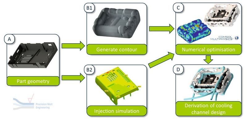 Figure 1.1: Procedure for inverse thermal cooling channel design methodology (Source: IKV)