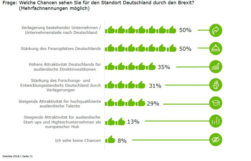 Deloitte Brexit-Briefing - Chancen für Unternehmen in Deutschland: Viele Unternehmen erwarten eine Stärkung des hiesigen Finanzplatzes und Unternehmensverlagerungen nach Deutschland (Bild: Deloitte)