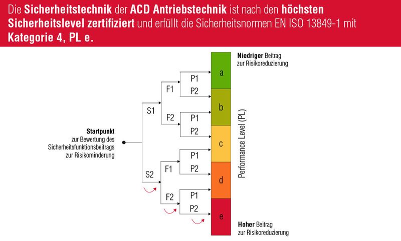 Die Sicherheitstechnik der ACD Antriebstechnik. (Bild: ACD Antriebstechnik GmbH)