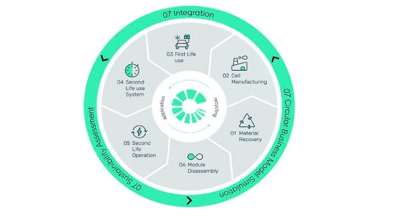 Over a period of four years, seven Swiss research institutions and 24 companies have been working on how to exploit the technical and economic potential of a circular economy for batteries.(Image: Swiss Battery Technology Center)
