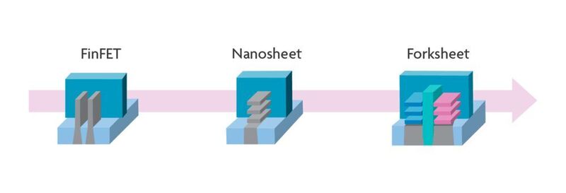 Schematische Darstellung: Von FinFET über Nanosheet- zu Forksheet-Transistoren. (Imec)
