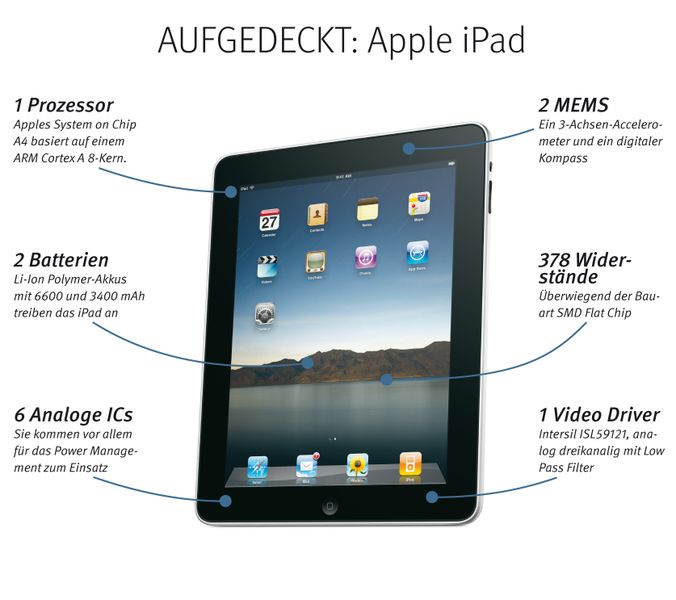 Das iPad von Apple ist für die Branche der Consumer Electronics ohne Frage das Produkt des Jahres 2010.  Innerhalb von nur 80 Tagen nach dem Verkaufsstart am 3. April gingen drei Millionen Stück von dem richtungweisenden Tablet-Computer über den Ladentisch - und hat inzwischen eine ganze Reihe von Nachahmern gefunden. Äußerlich besticht das Gerät durch sein Apple-typisch reduziertes Design - aber auch das Innenleben kann sich sehen lassen. // PK (Archiv: Vogel Business Media)