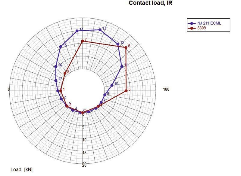 Bild 9: Polardiagramm zur Darstellung von Lastkonzentration und -größe. (SKF)
