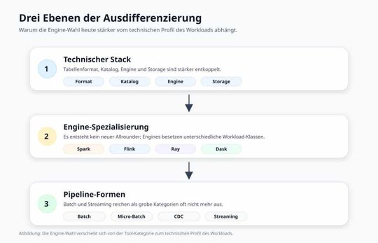 Drei Ebenen der Ausdifferenzierung im Big-Data-Ökosystem(Bild:  Adesso SE)