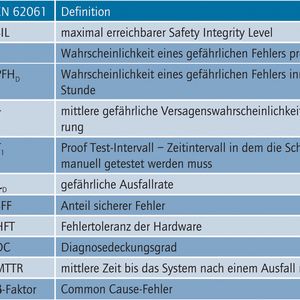 Tafel 1: Folgende Kenngrößen müssen gemäß IEC 61508 und IEC 62061 im Rahmen des Sicherheitsnachweises ermittelt werden: