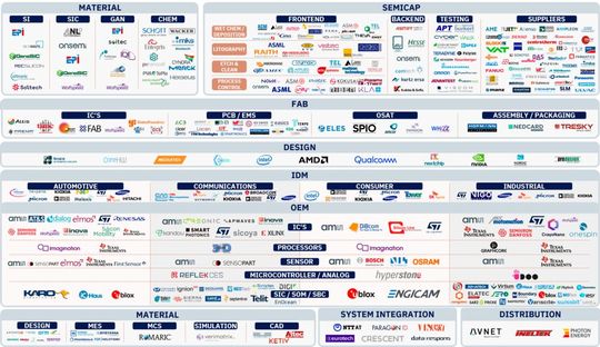 Image 2: The entire semiconductor technology ecosystem from material to software includes more than 300 companies in new industrial sectors with various subgroups. European companies come from the fields of power electronics, sensors, and mechanical engineering.(Image: Pava Partners Semiconductor Sector Report May 2024)