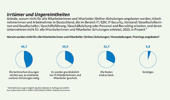 Frage: Warum werden nicht allen Mitarbeitenden (Online-)Schulungen / Veranstaltungen / Trainings rund um das Thema Cybersicherheit angeboten?
 (Bild: G DATA CyberDefense)