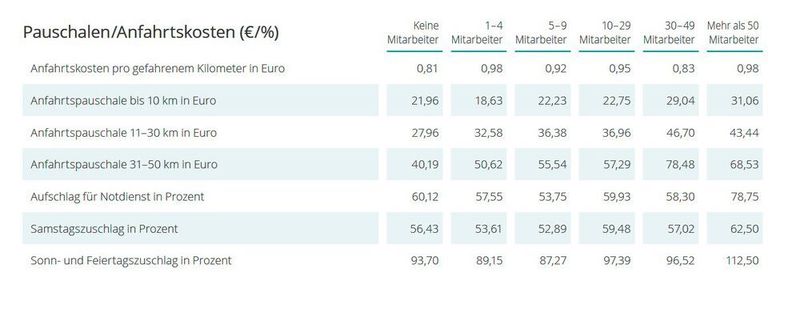 Die Pauschalen und Anfahrtskosten im Detail.  (IT-Servicepreisspiegel 2021 – Synaxon Akademie)