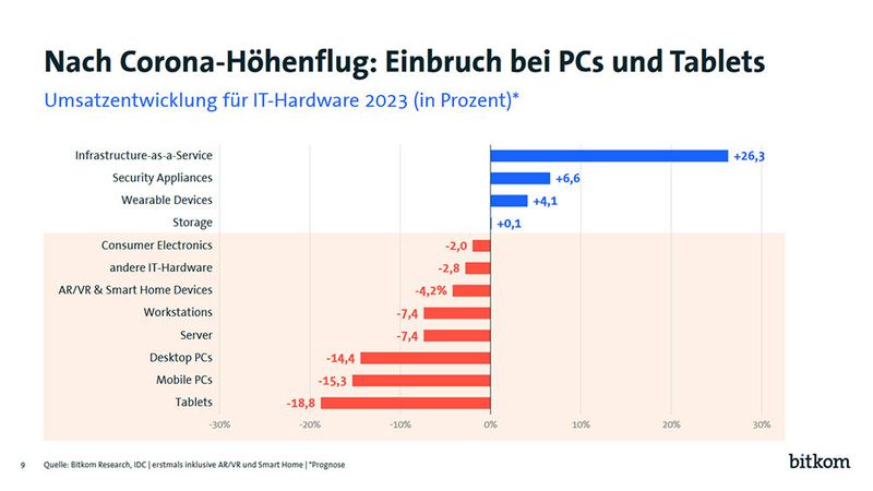 Die Hardware-Umsätze schrumpfen 2023 nach starken Corona-Jahren (-3,6 % auf 52,6 Mrd. Euro). Wachstum gibt es vor allem im Bereich Infrastructure-as-Service, also bei gemieteten Servern, Netzwerk- und Speicherkapazitäten (+26,3 % auf 4,7 Mrd. Euro) und Sicherheitstechnologie (+6,6 % auf 1,2 Mrd. Euro). Erneut rückläufig sind die Ausgaben etwa für mobile PCs (-15,3 % auf 5,7 Mrd. Euro) sowie Desktop PCs (-14,4 % auf 2,3 Mrd. Euro) und Tablets (-18,8 % auf 2,1 Mrd. Euro). (Bild: Bitkom Research)