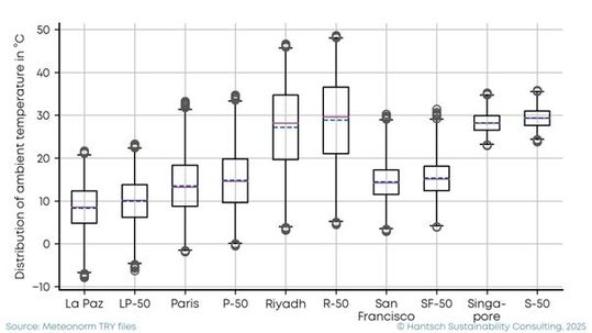 Verteilung der stündlichen Umgebungstemperaturen, zum Beispiel in La Paz (heute), LP-50 (2050)); Mittelwert in gestrichelter blauer Linie, Median durchgezogene violette Linie, Kanten der Box 25 Prozent- und 7 Prozent-Quantil, Antennen bei 0,1Prozent- und 99,9 Prozent-Quantilen(Bild:  Hantsch Sustainability Consulting)