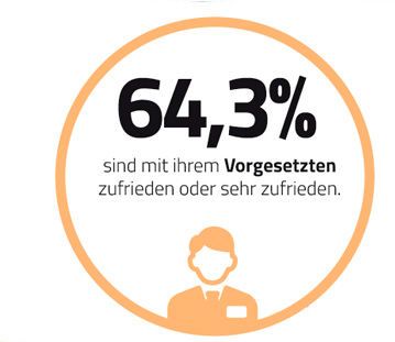 64,3 % der Automtatisierer haben angegeben, dass Sie zufrieden oder sogar sehr zufrieden mit dem Vorgesetzten sind. Damit liegt die Branche über dem Durchschnitt der Umfrage. ( Vogel Business Media)