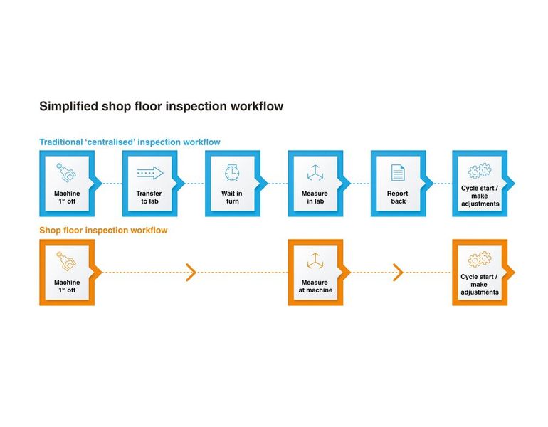 Simplfied shop floor inspection workflow (Source: Renishaw)