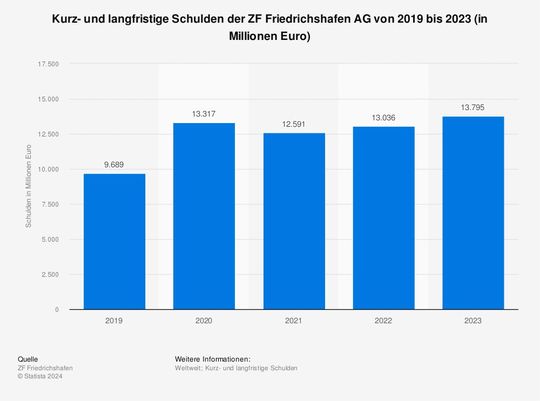 Schulden der ZF Friedrichshafen AG bis 2023. (Bild:  Statista)