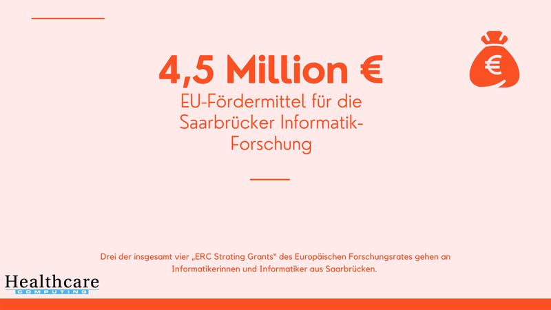 In diesem Jahr wurden drei Informatikerinnen und Informatiker aus dem Saarland mit einem „ERC Starting Grant“ des Europäischen Forschungsrates ausgezeichnet. Die Auszeichnungen sind mit jeweils 1,5 Millionen Euro dotiert und zählen zu den renommiertesten Forschungsförderungen. (Universität des Saarlandes)