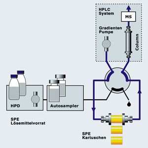 Abb.1b: Elutions-Modus: SPE Lösungen zum Waschen, Equilibrieren, Probenauftrag und -reinigung werden bei programmierbaren Flussraten unabhängig vom Rückdruck durch eine
Hochdruckspritze gefördert. Die Probe wird durch den Autosampler der SPE zugeführt. Nach der SPE-Aufreinigung
wird die Probe durch Schalten eines Ventils und integrierten HPLC- Hochdruckpumpen direkt dem LCMS/
MS-System zugeführt. Der Austausch der SPE-Kartuschen ist für jede Analyse
programmierbar.