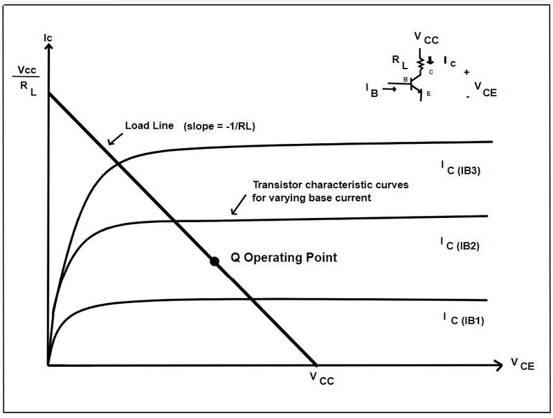 BJT CE load line.(Source: <a href='https://commons.wikimedia.org/wiki/File:BJT_CE_load_line.svg' target='_blank' rel='noopener'>BJT CE load line</a> /Wtshymanski / <a href="https://creativecommons.org/licenses/by-sa/4.0/" target="_blank" rel="license noopener">CC BY-SA 4.0</a>) BJT CE load line.(Source: <a href='https://commons.wikimedia.org/wiki/File:BJT_CE_load_line.svg' target='_blank' rel='noopener'>BJT CE load line</a> /Wtshymanski / <a href="https://creativecommons.org/licenses/by-sa/4.0/" target="_blank" rel="license noopener">CC BY-SA 4.0</a>)