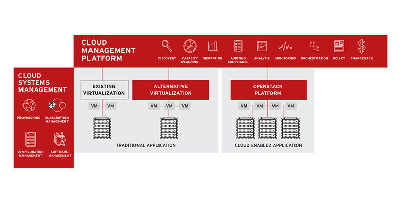 Red Hat stellt umfassende Cloud-Management-Lösungen für offene Private-Cloud-Infrastrukturen bereit. (Bild: Red Hat)