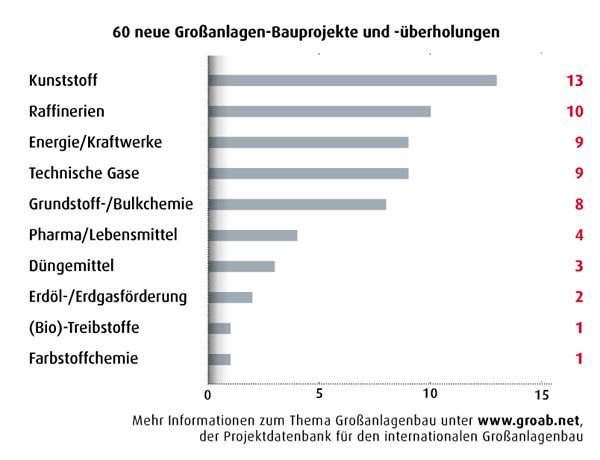 Juli/August-Ausgabe 2012 

Großanlagenbau weltweit: Raffinerien und Kunststoffe dominieren
Mehr Informationen zum Thema Großanlagenbau finden Sie auf GROAB, der Projektdatenbank für den internationalen Großanlagenbau. (Screenshot: PROCESS)