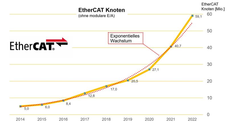 (Quelle:  EtherCAT Technology Group)