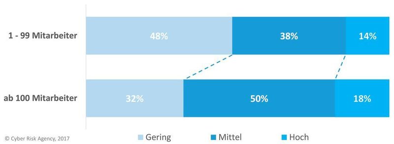 Reifegrad der Informationssicherheit nach Unternehmensgröße (Cyber Risk Agency)