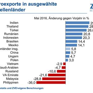 Der ZVEI hat gute Neuigkeiten: Die Exporte der Elektroindustrie steigen erneut an.