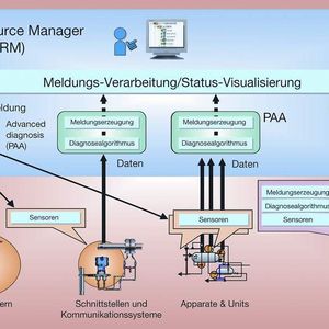 Abb. 2: Der Plant Resource Manager – Informationsdrehscheibe im Plant Asset Management von Yokogawa 