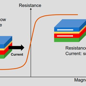 Funktionale Schichtstruktur eines GMR-Sensors. Der GMR-Effekt bewirkt, dass der elektrische Widerstand der Struktur von der gegenseitigen Orientierung der Magnetisierung der magnetischen Schichten abhängt; er ist bei Magnetisierung in entgegengesetzte Richtungen deutlich höher als bei Magnetisierung in die gleiche Richtung. Gemessen wird auch im stromlosen Zustand. (Bild:  Novotechnik)