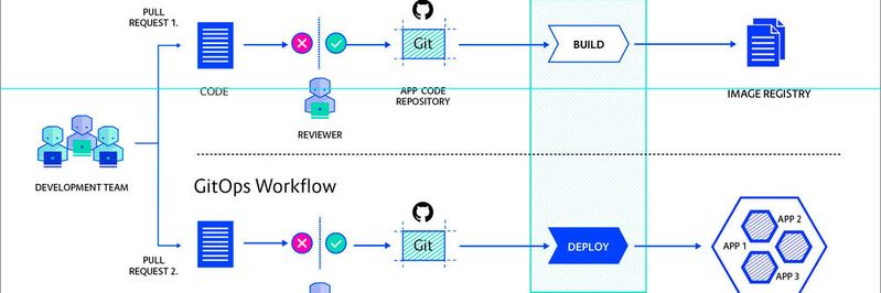 Mit GitOps wird die Umgebung per YAML-Konfigurationsdatei analog zur Anwendung über die Code-Pipeline bereitgestellt.(Bild:  Container Solutions)
