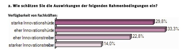 Umfrage Innovationsklima in Deutschland: (Grafik: Compamedia)