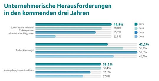 Der Synaxon-Servicepreisspiegel zeigt die meistgenannten unternehmerischen Herausforderungen in den kommenden Jahren. Im vergangenen Jahr stand der Fachkräftemangel noch auf Position 1.(Bild:  Synaxon Servicepreisspiegel 2026)