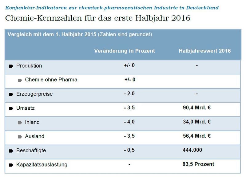  (Quelle: VCI)