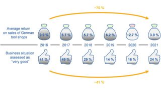 KPIs for the German tool and die industry. (Source: WZL)
