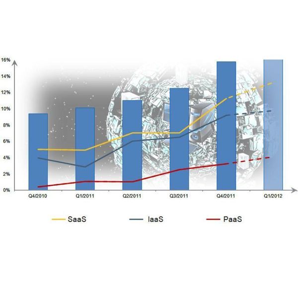 Zum Jahresende 2011 zeigt sich eine deutliche Steigerung des Cloud-Einsatzes. Insbesondere Software-as-a-Service-Angebote (Saas) wurden in Q4 des vorigen Jahres stärker genutzt und kommen bei über 12 Prozent der Unternehmen zum Einsatz. (Archiv: Vogel Business Media)