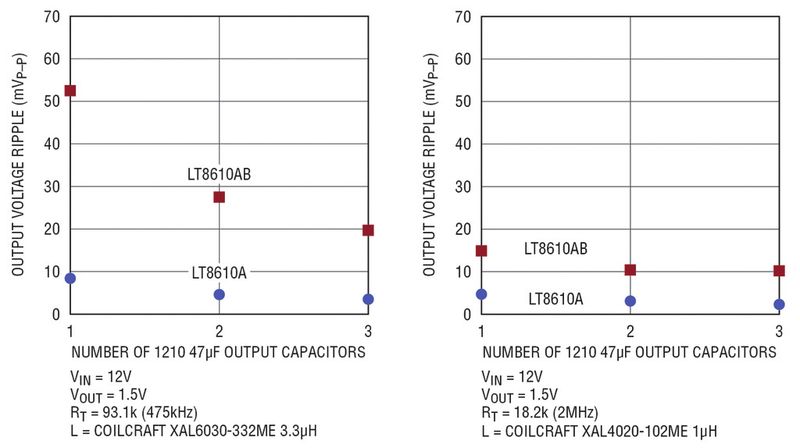 Bild 5: Vergleich der Ausgangsripple von LT8610A und LT8610AB als Funktion der Ausgangskapazität und bei zwei verschiedenen Spulenwerten sowie bei 10 mA Last.  (Bild: Linear Technology)