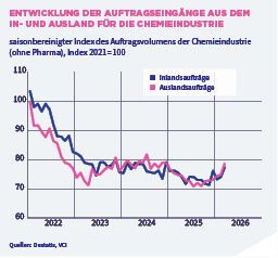 Die Auftragseingänge liegen weiterhin gut 20 Prozent unter dem Stand von 2021. (Bild: VCI)