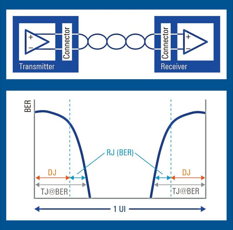 Figure 1: Shows the bit error rate of a digital transmission system as well as the dominating jitter components that sum up to the total jitter (TJ) in the unit interval (UI): deterministic jitter (DJ) and random jitter (RJ).