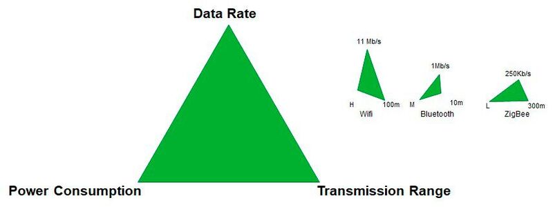 Das „Dreieck der Drahtlostechnologie“ und seine Ausprägungen für WiFi, Bluetooth und ZigBee. (Bild: Reply)