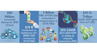 Abbildung 1: Die Auswirkungen des IoT-Trends in Zahlen (Quellen: Cisco Systems, GE und Frost & Sullivan) (Bild: Gemalto)