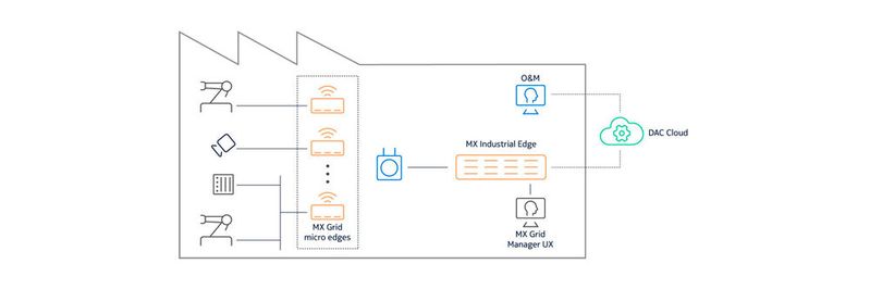 MX Grid nutzt einen Pool orchestrierter rechenfähiger Feldgeräte, so genannte Micro-Edges, mit einem spezialisierten KI-fähigen Software-Stack.(Bild:  Nokia)