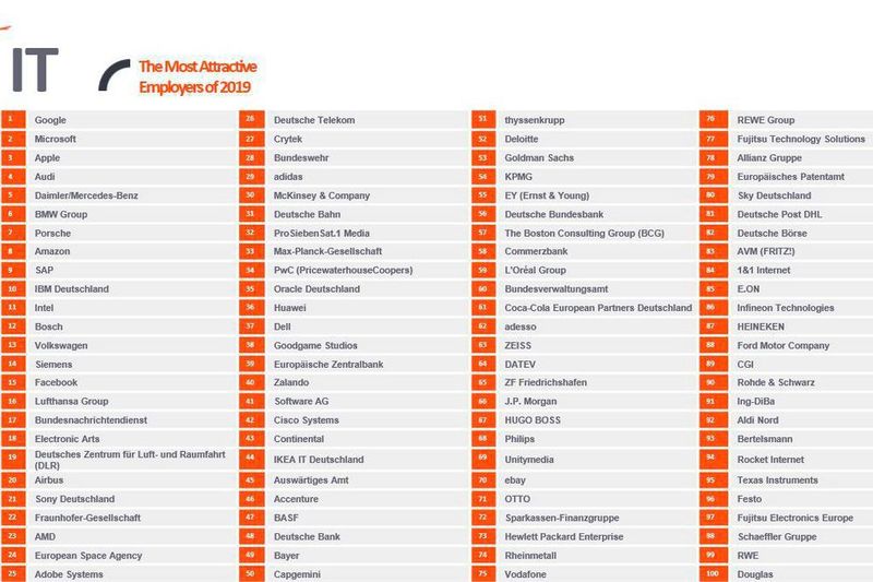Die Top-Arbeitgeber für Studierende der IT/Informatik. (Universum)