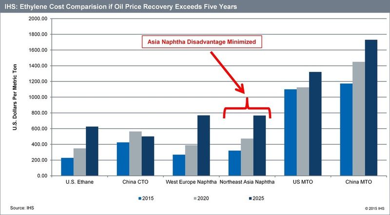 Ethylene Cost Comparison Chart (Source: IHS; Graphic: Business Wire)