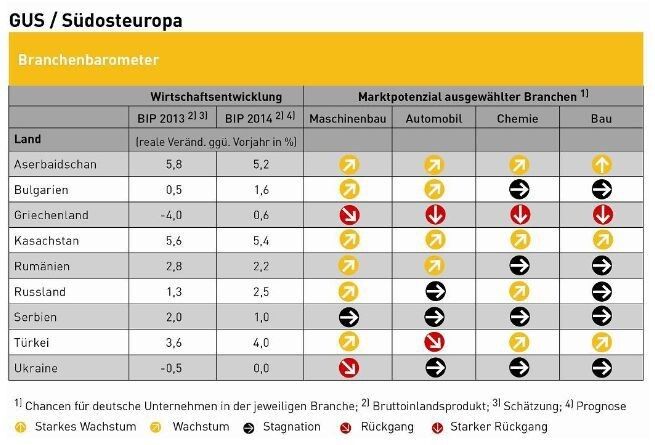 Branchenbarometer GUS/Südosteuropa: Maschinen- und Anlagenbau. (Bild: GTAI)