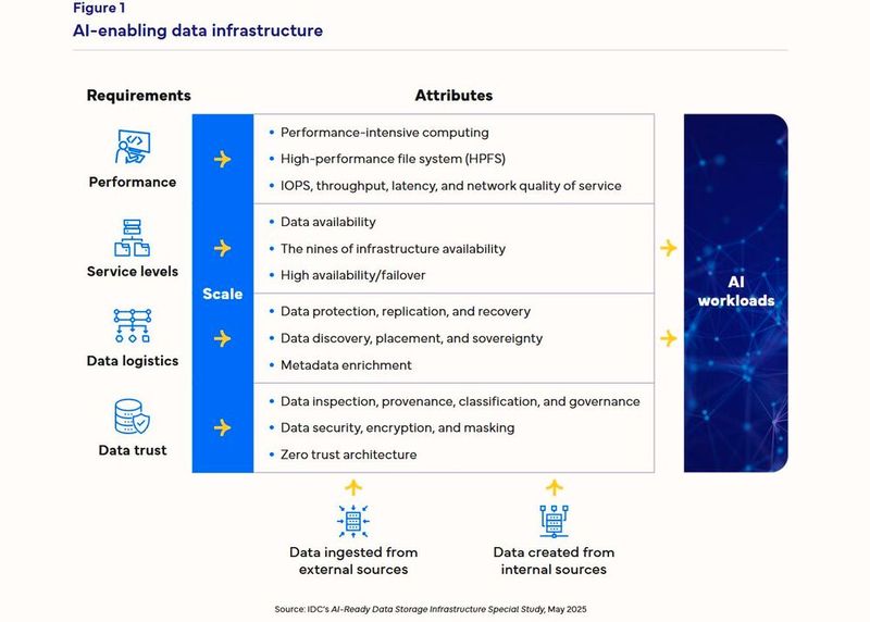 Eine Dateninfrastruktur, die KI-Workloads unterstützt, ist ein komplexer Stapel verschiedenster Funktionen und Komponenten.  (Bild: IDC)
