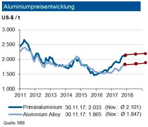 Development of aluminium prices: In November 2017, prices for primary aluminium benefited from stable physical demand due to the increased use of aluminium in many important industries. Possible production disruptions in the Gulf region are a cause for concern. The build-up of capacity for recycled aluminium in Europe is stabilizing the regional market supply, although inventory reductions at LME are continuing. Investment demand exploded: the number of trading contracts more than doubled in November. By the end of the first quarter of 2018, experts expect the price for primary aluminium to reach a level of $ 2,050 per ton within a range of $ 200 per ton. In the second half of 2018, the level of $ 2,150 per ton could then be well exceeded. Recycled aluminium is likely to be around $ 200 per ton cheaper. (see picture)