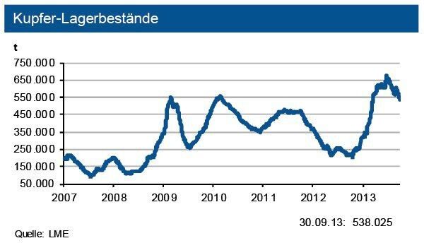 Die Lagerbestände an der LME sowie der SHFE haben sich reduziert. Die Handelskontrakte investiver Anleger wurden weiter abgebaut. (Quelle: siehe Grafik)