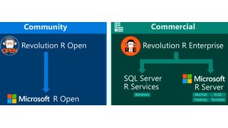 Neu für die R-Programmiersprache: Microsoft R Open (früher: Revolution R Open) und Microsoft R Server (früher: Revolution R Enterprise) (Bild: Microsoft)