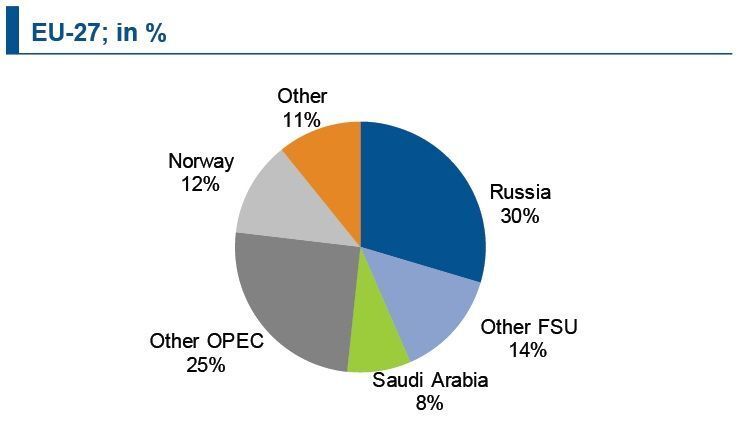 For the European Union, Russia is the dominant supplier of natural gas. But during the last decade, the supply of Norway showed a rising importance. Norway will be a relevant player in the Central European market even in the mid-term after the discovery of new reserves. Algeria supplies the EU 27 not only via three pipelines (two to Spain and one to Italy) but in addition with LNG. (Source: IKB / BAFA; Eurostat)