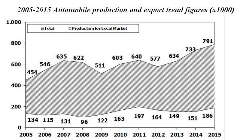 In 2015 automobile production with 791 thousands reached to the highest value in all years. Almost ¾ of the automobile produced was exported in past ten years. (MM Turkey)
