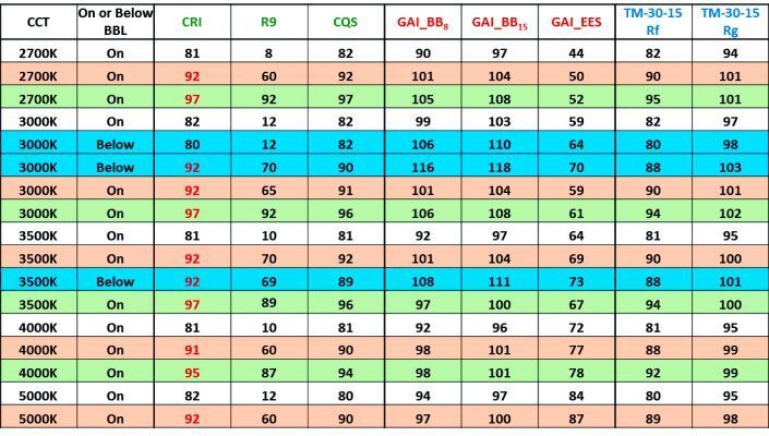 Neue Bewertungskriterien für Lichtqualität: Gamut Area Index (GAI) und TM-30-Bericht. LUMINUS COBs werden nach diesen Systemen bewertet. (Beck Elektronik)