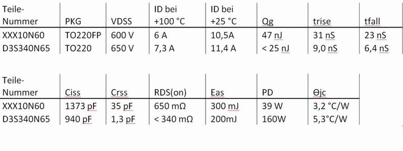 Tabelle: Vergleich eines typischen Standard-MOSFET mit einem D3-Superjunction-MOSFET. (Bild: D3)